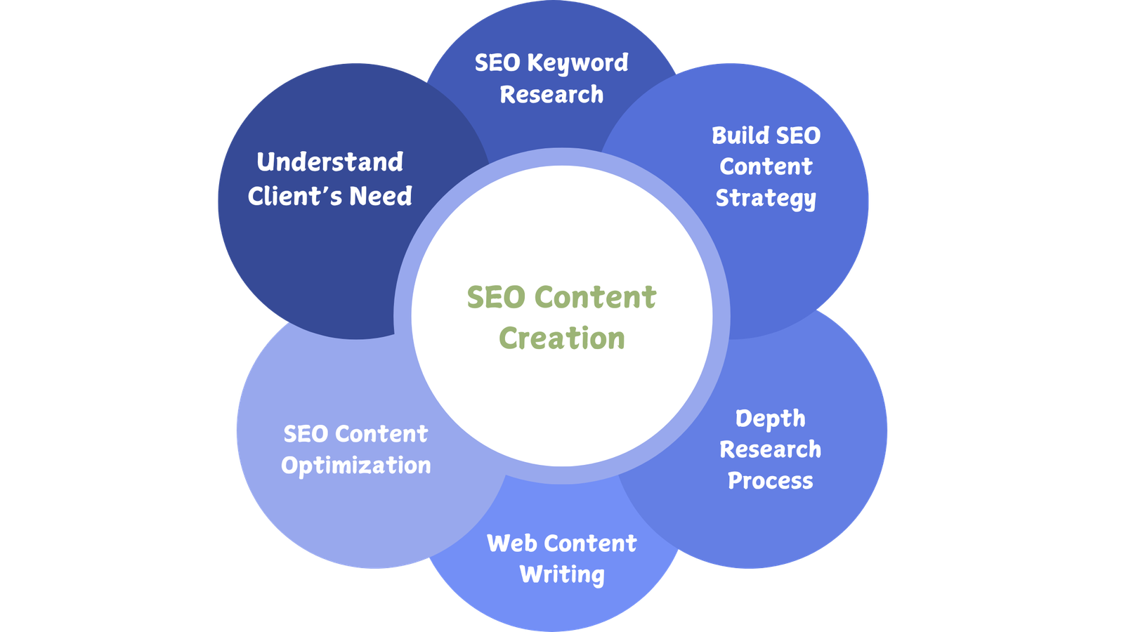 SEO Content Writing Process USA